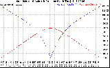 Solar PV/Inverter Performance Sun Altitude Angle & Azimuth Angle