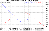 Solar PV/Inverter Performance Sun Altitude Angle & Sun Incidence Angle on PV Panels