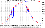 Solar PV/Inverter Performance PV Panel Power Output & Inverter Power Output