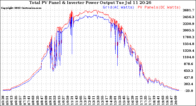 Solar PV/Inverter Performance PV Panel Power Output & Inverter Power Output