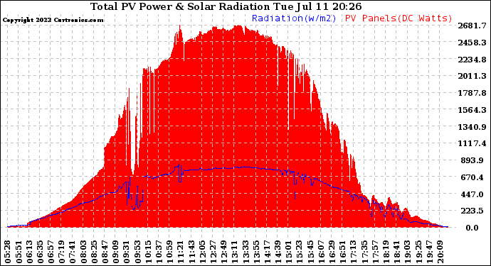 Solar PV/Inverter Performance Total PV Panel Power Output & Solar Radiation