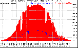 Solar PV/Inverter Performance Total PV Panel Power Output & Effective Solar Radiation