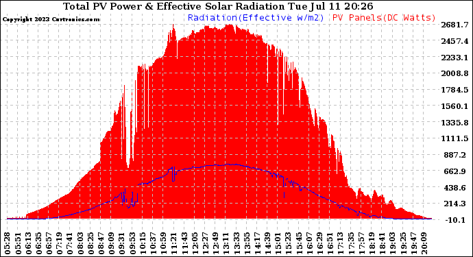 Solar PV/Inverter Performance Total PV Panel Power Output & Effective Solar Radiation