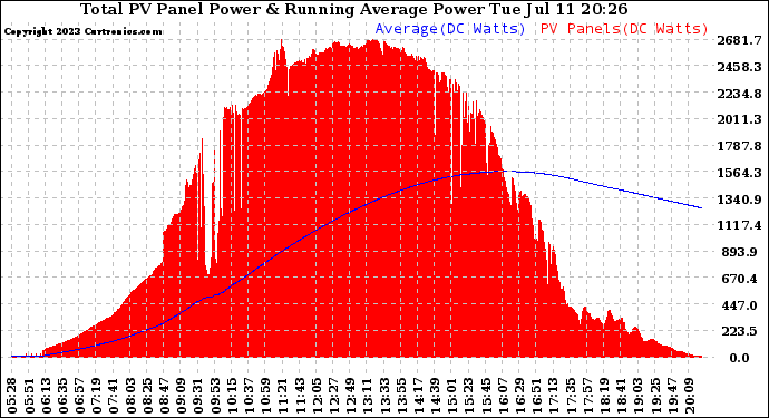 Solar PV/Inverter Performance Total PV Panel & Running Average Power Output