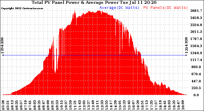 Solar PV/Inverter Performance Total PV Panel Power Output