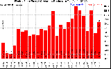 Milwaukee Solar Powered Home WeeklyProduction