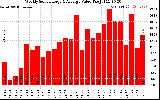 Milwaukee Solar Powered Home WeeklyProductionValue