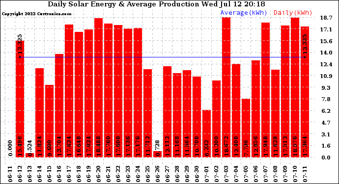 Solar PV/Inverter Performance Daily Solar Energy Production