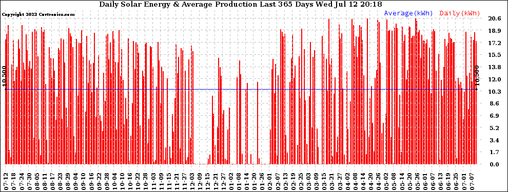 Solar PV/Inverter Performance Daily Solar Energy Production Last 365 Days