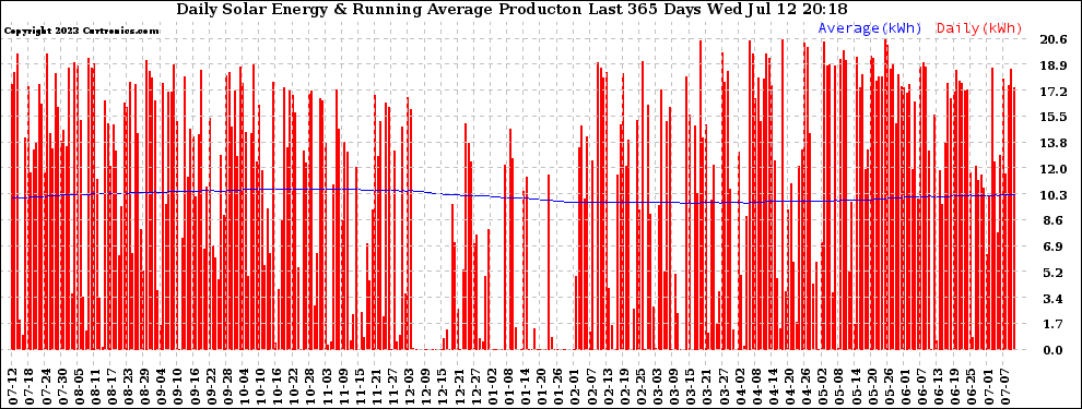 Solar PV/Inverter Performance Daily Solar Energy Production Running Average Last 365 Days