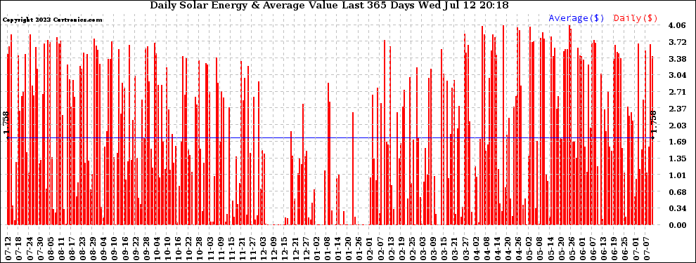 Solar PV/Inverter Performance Daily Solar Energy Production Value Last 365 Days