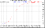 Solar PV/Inverter Performance Daily Energy Production