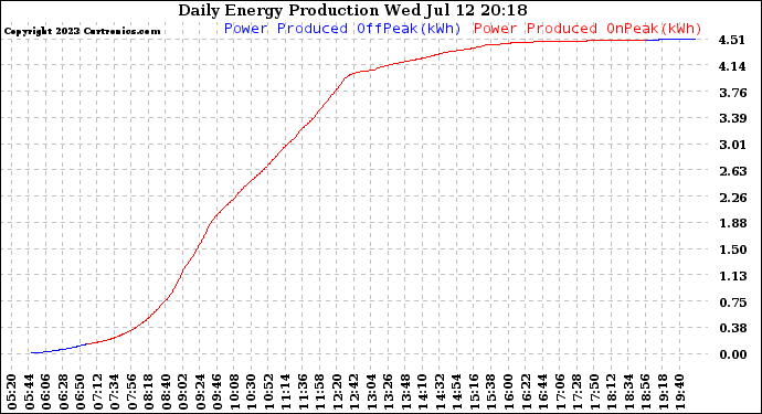 Solar PV/Inverter Performance Daily Energy Production