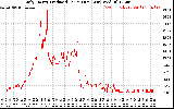 Solar PV/Inverter Performance Daily Energy Production Per Minute