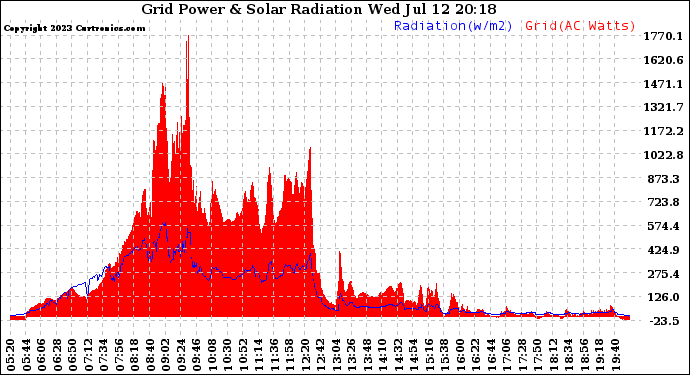 Solar PV/Inverter Performance Grid Power & Solar Radiation