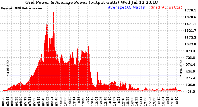 Solar PV/Inverter Performance Inverter Power Output