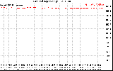 Solar PV/Inverter Performance Grid Voltage