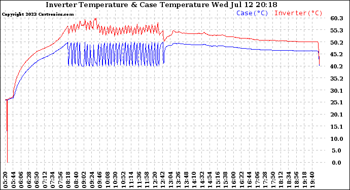 Solar PV/Inverter Performance Inverter Operating Temperature