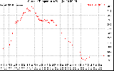 Solar PV/Inverter Performance Outdoor Temperature