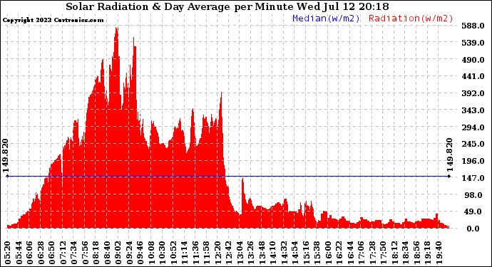 Solar PV/Inverter Performance Solar Radiation & Day Average per Minute