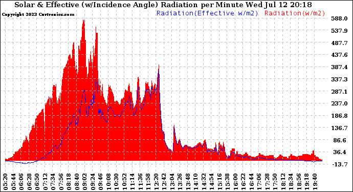 Solar PV/Inverter Performance Solar Radiation & Effective Solar Radiation per Minute