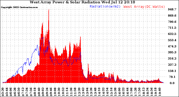 Solar PV/Inverter Performance West Array Power Output & Solar Radiation