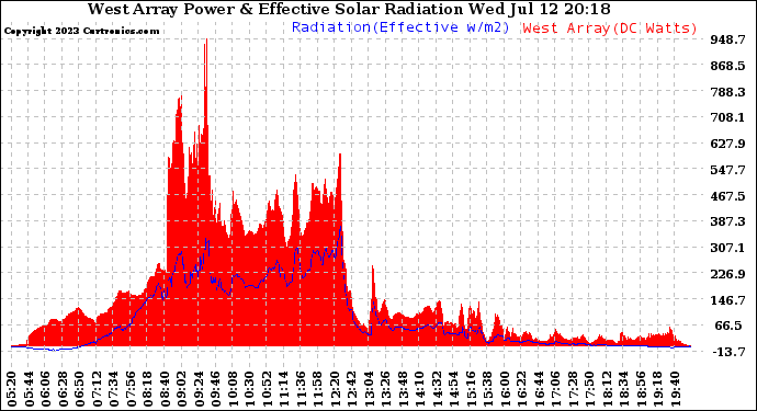 Solar PV/Inverter Performance West Array Power Output & Effective Solar Radiation