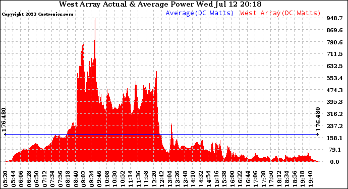 Solar PV/Inverter Performance West Array Actual & Average Power Output