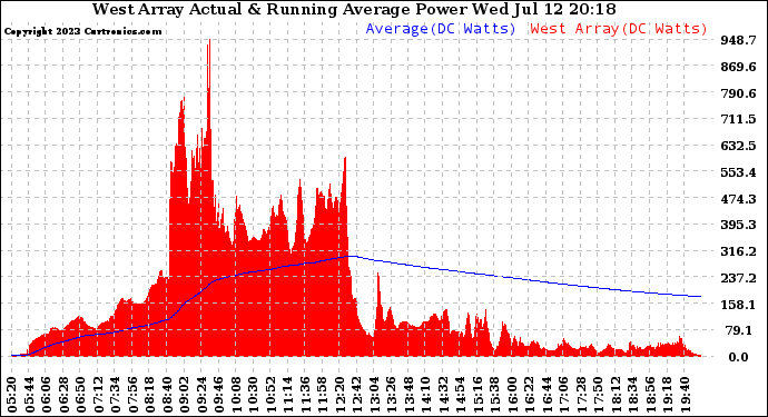 Solar PV/Inverter Performance West Array Actual & Running Average Power Output