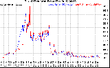 Solar PV/Inverter Performance Photovoltaic Panel Power Output