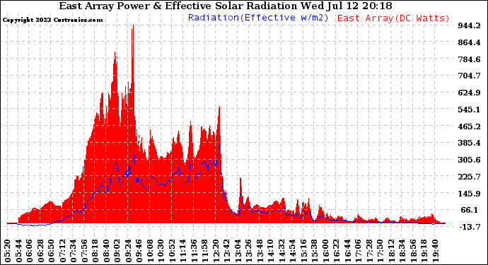 Solar PV/Inverter Performance East Array Power Output & Effective Solar Radiation