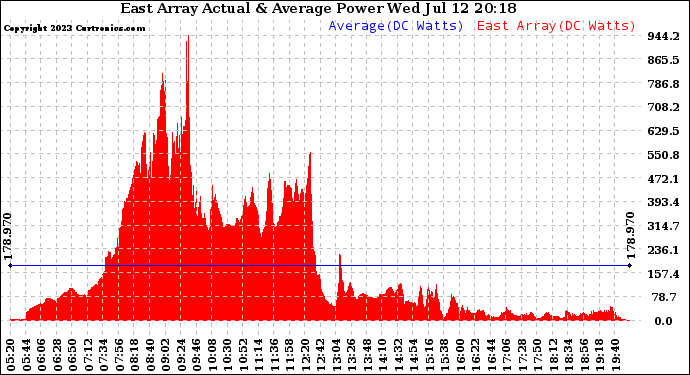 Solar PV/Inverter Performance East Array Actual & Average Power Output