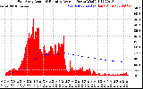 Solar PV/Inverter Performance East Array Actual & Running Average Power Output