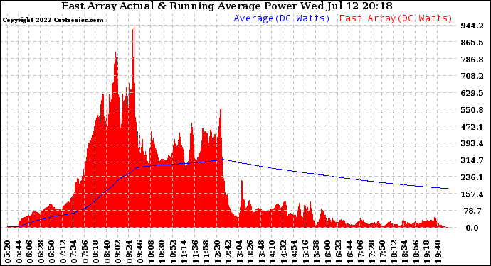 Solar PV/Inverter Performance East Array Actual & Running Average Power Output