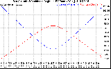 Solar PV/Inverter Performance Sun Altitude Angle & Sun Incidence Angle on PV Panels