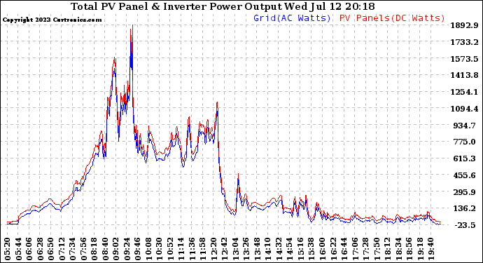 Solar PV/Inverter Performance PV Panel Power Output & Inverter Power Output