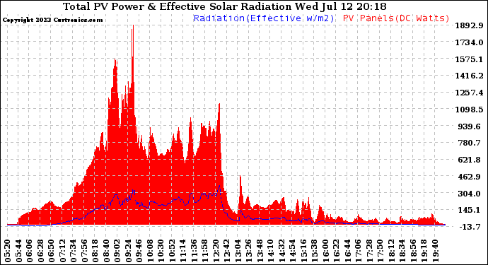 Solar PV/Inverter Performance Total PV Panel Power Output & Effective Solar Radiation