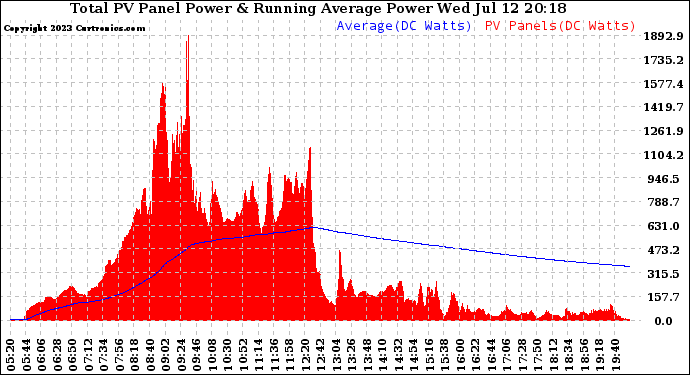 Solar PV/Inverter Performance Total PV Panel & Running Average Power Output