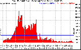 Solar PV/Inverter Performance Total PV Panel Power Output