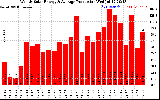 Solar PV/Inverter Performance Weekly Solar Energy Production