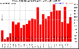 Solar PV/Inverter Performance Weekly Solar Energy Production Value