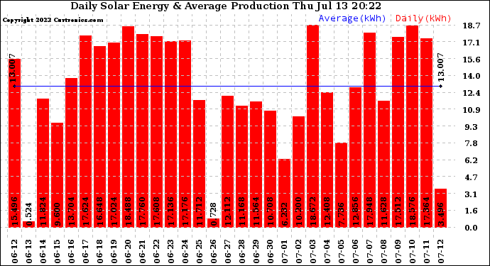 Solar PV/Inverter Performance Daily Solar Energy Production