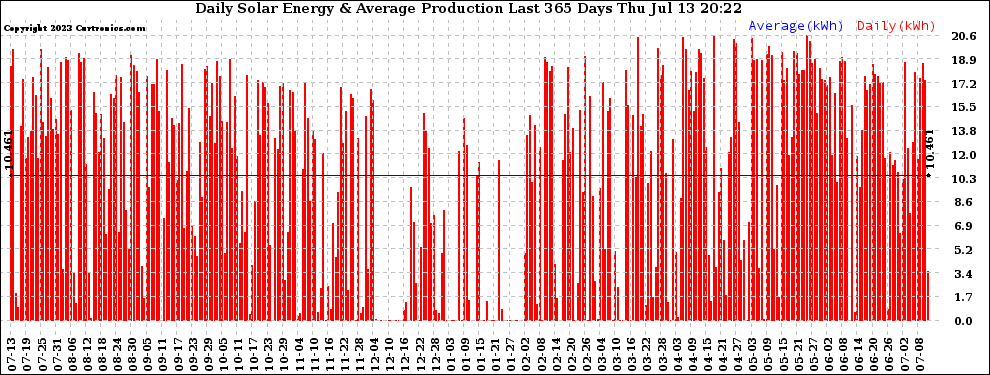 Solar PV/Inverter Performance Daily Solar Energy Production Last 365 Days