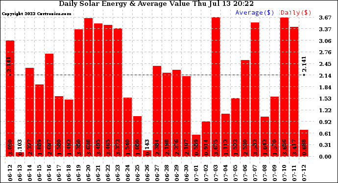 Solar PV/Inverter Performance Daily Solar Energy Production Value