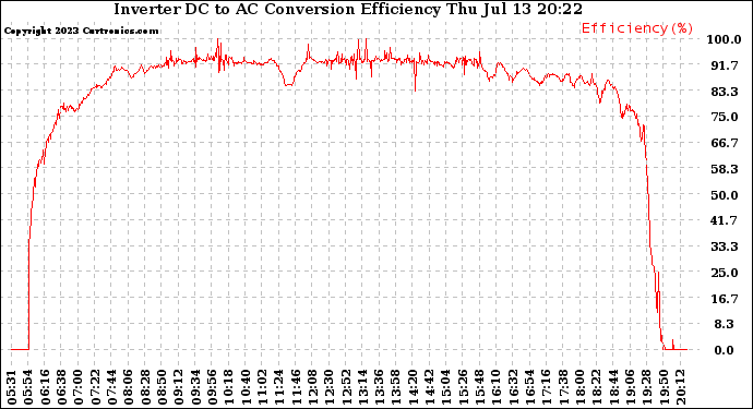 Solar PV/Inverter Performance Inverter DC to AC Conversion Efficiency