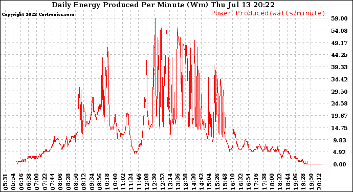 Solar PV/Inverter Performance Daily Energy Production Per Minute