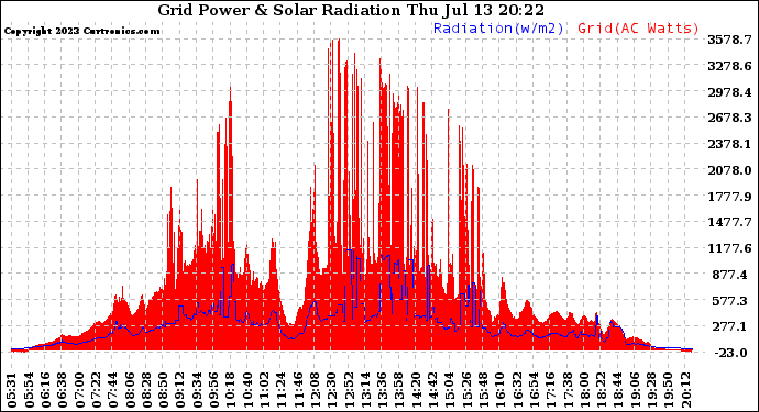 Solar PV/Inverter Performance Grid Power & Solar Radiation