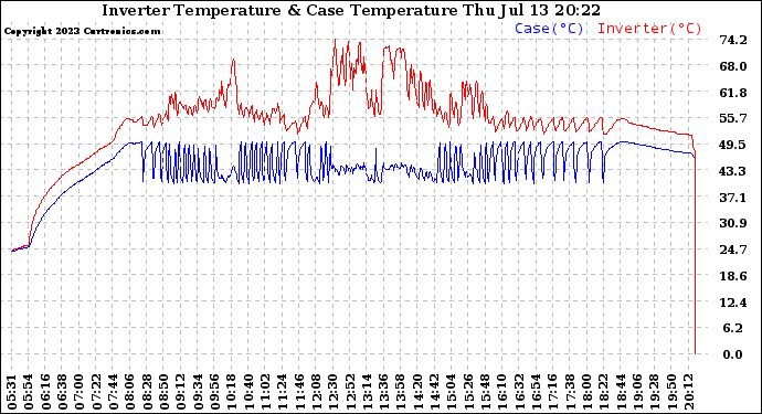 Solar PV/Inverter Performance Inverter Operating Temperature