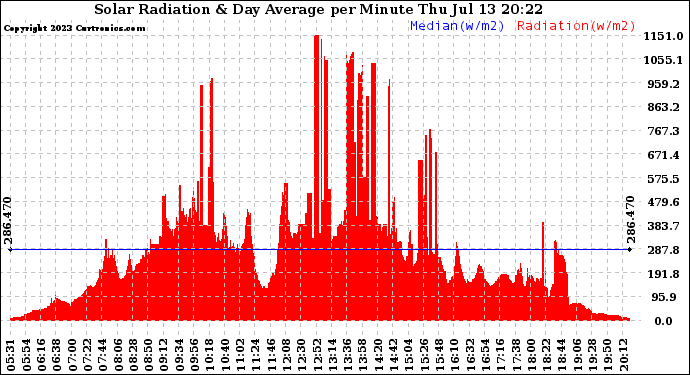 Solar PV/Inverter Performance Solar Radiation & Day Average per Minute