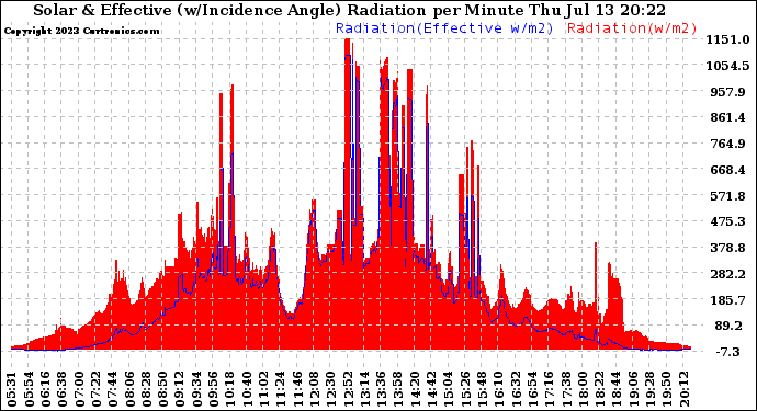 Solar PV/Inverter Performance Solar Radiation & Effective Solar Radiation per Minute